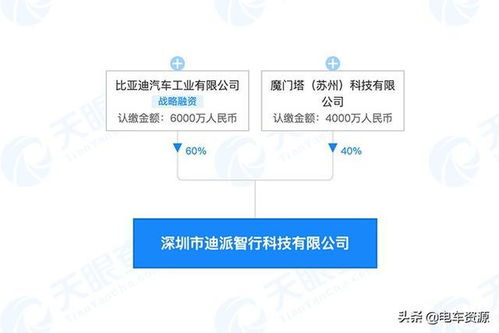 比亞迪攜手魔門塔成立智能駕駛合資公司，注冊資本1億元加碼人工智能賽道